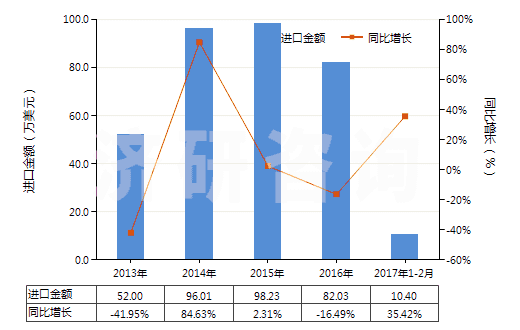 2013-2017年2月中國(guó)鈉的連二亞硫酸鹽(HS28311010)進(jìn)口總額及增速統(tǒng)計(jì)